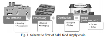 Fig.1. Schematic flow of halal food supply chain.